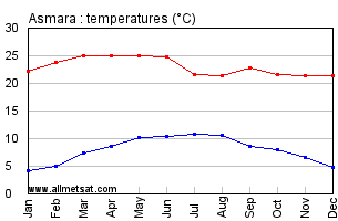 Asmara, Eritrea, Africa Annual, Yearly, Monthly Temperature Graph